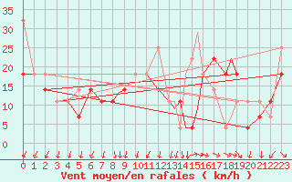 Courbe de la force du vent pour Leknes