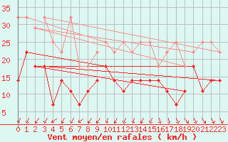 Courbe de la force du vent pour Meiningen