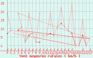 Courbe de la force du vent pour Ankara / Central