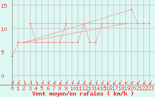 Courbe de la force du vent pour Kopaonik