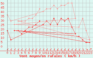 Courbe de la force du vent pour Giessen