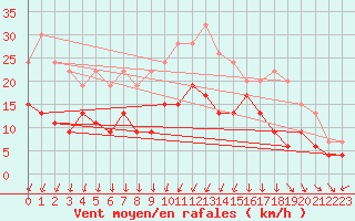 Courbe de la force du vent pour Annecy (74)