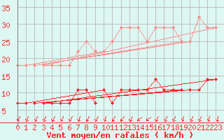 Courbe de la force du vent pour Mantsala Hirvihaara