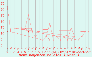 Courbe de la force du vent pour Sarpsborg