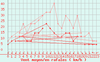 Courbe de la force du vent pour Giessen