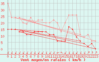 Courbe de la force du vent pour Schpfheim