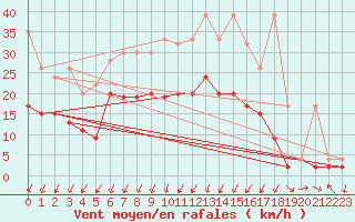 Courbe de la force du vent pour Schpfheim