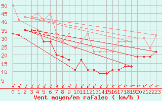 Courbe de la force du vent pour Laegern