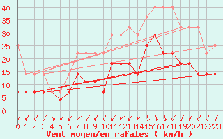 Courbe de la force du vent pour Voorschoten