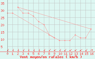 Courbe de la force du vent pour Windorah Airport