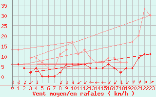 Courbe de la force du vent pour Aviemore