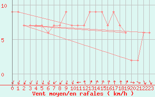 Courbe de la force du vent pour Herstmonceux (UK)