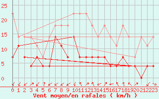 Courbe de la force du vent pour Giessen