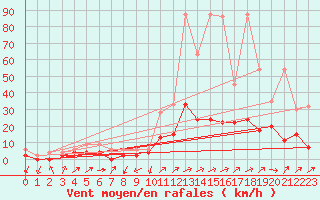 Courbe de la force du vent pour Wynau
