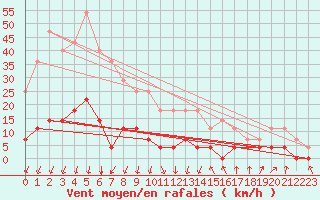 Courbe de la force du vent pour Arenys de Mar