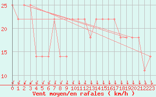 Courbe de la force du vent pour Malin Head