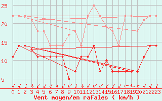 Courbe de la force du vent pour Sande-Galleberg