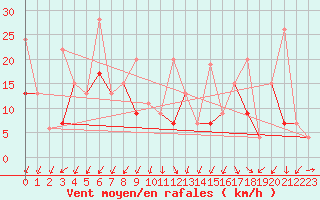 Courbe de la force du vent pour Izmir