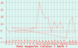 Courbe de la force du vent pour Reutte