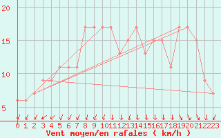Courbe de la force du vent pour S. Valentino Alla Muta