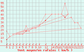 Courbe de la force du vent pour Buholmrasa Fyr