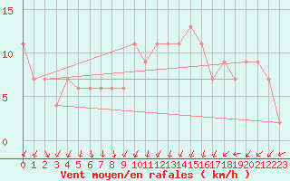 Courbe de la force du vent pour Pontevedra