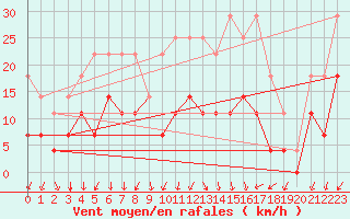 Courbe de la force du vent pour Pajala