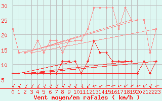 Courbe de la force du vent pour Offenbach Wetterpar