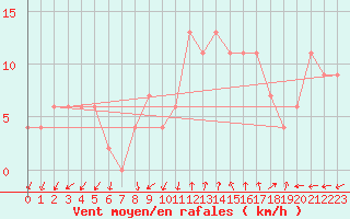 Courbe de la force du vent pour Herstmonceux (UK)
