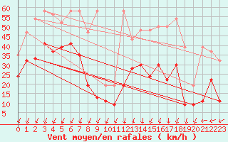 Courbe de la force du vent pour Crap Masegn