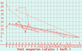 Courbe de la force du vent pour Usti Nad Labem