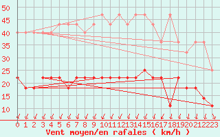 Courbe de la force du vent pour Stabroek