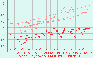 Courbe de la force du vent pour Fribourg / Posieux