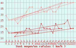 Courbe de la force du vent pour Neuhaus A. R.