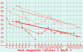 Courbe de la force du vent pour Helligvaer Ii