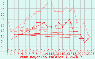 Courbe de la force du vent pour Nuerburg-Barweiler