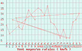 Courbe de la force du vent pour Cap Mele (It)