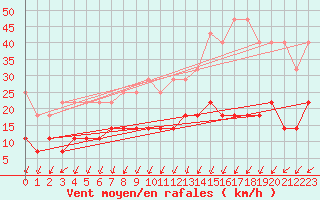 Courbe de la force du vent pour Sint Katelijne-waver (Be)