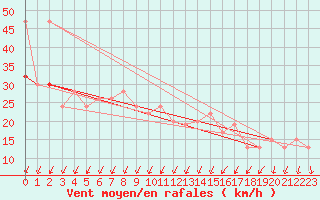 Courbe de la force du vent pour Manston (UK)