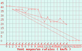 Courbe de la force du vent pour Monte Scuro