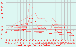 Courbe de la force du vent pour Turku Rajakari