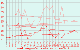 Courbe de la force du vent pour Berne Liebefeld (Sw)