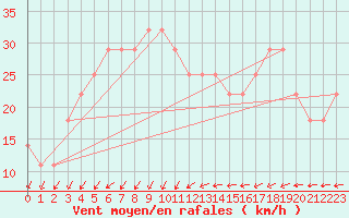 Courbe de la force du vent pour Valassaaret