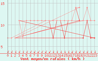 Courbe de la force du vent pour Koszalin