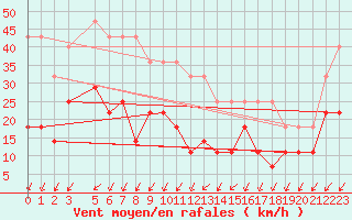 Courbe de la force du vent pour Naven