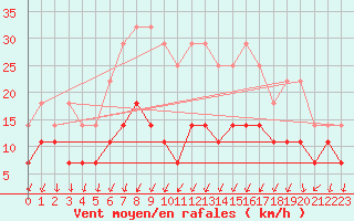 Courbe de la force du vent pour Urziceni