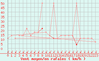 Courbe de la force du vent pour Katschberg