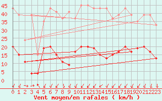 Courbe de la force du vent pour Vevey