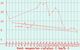 Courbe de la force du vent pour Tibenham Airfield