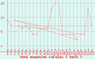 Courbe de la force du vent pour Sennybridge